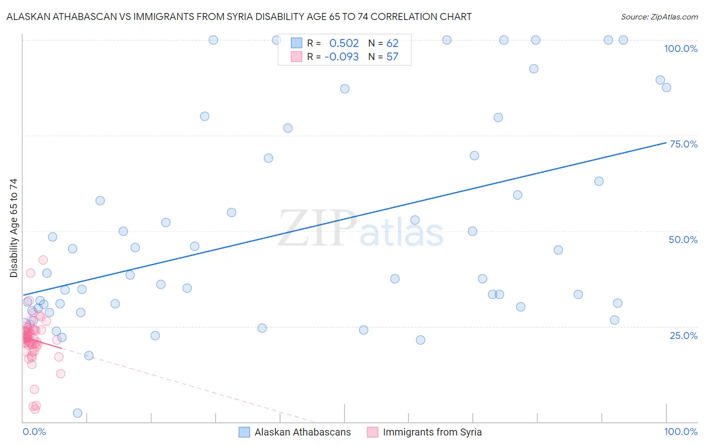 Alaskan Athabascan vs Immigrants from Syria Disability Age 65 to 74