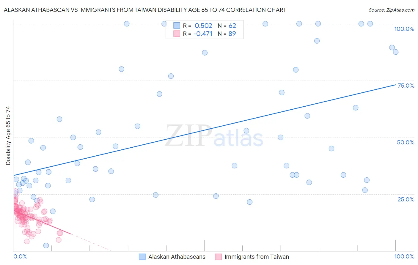 Alaskan Athabascan vs Immigrants from Taiwan Disability Age 65 to 74