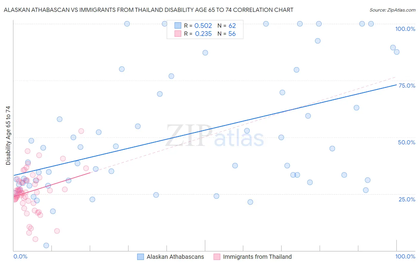 Alaskan Athabascan vs Immigrants from Thailand Disability Age 65 to 74