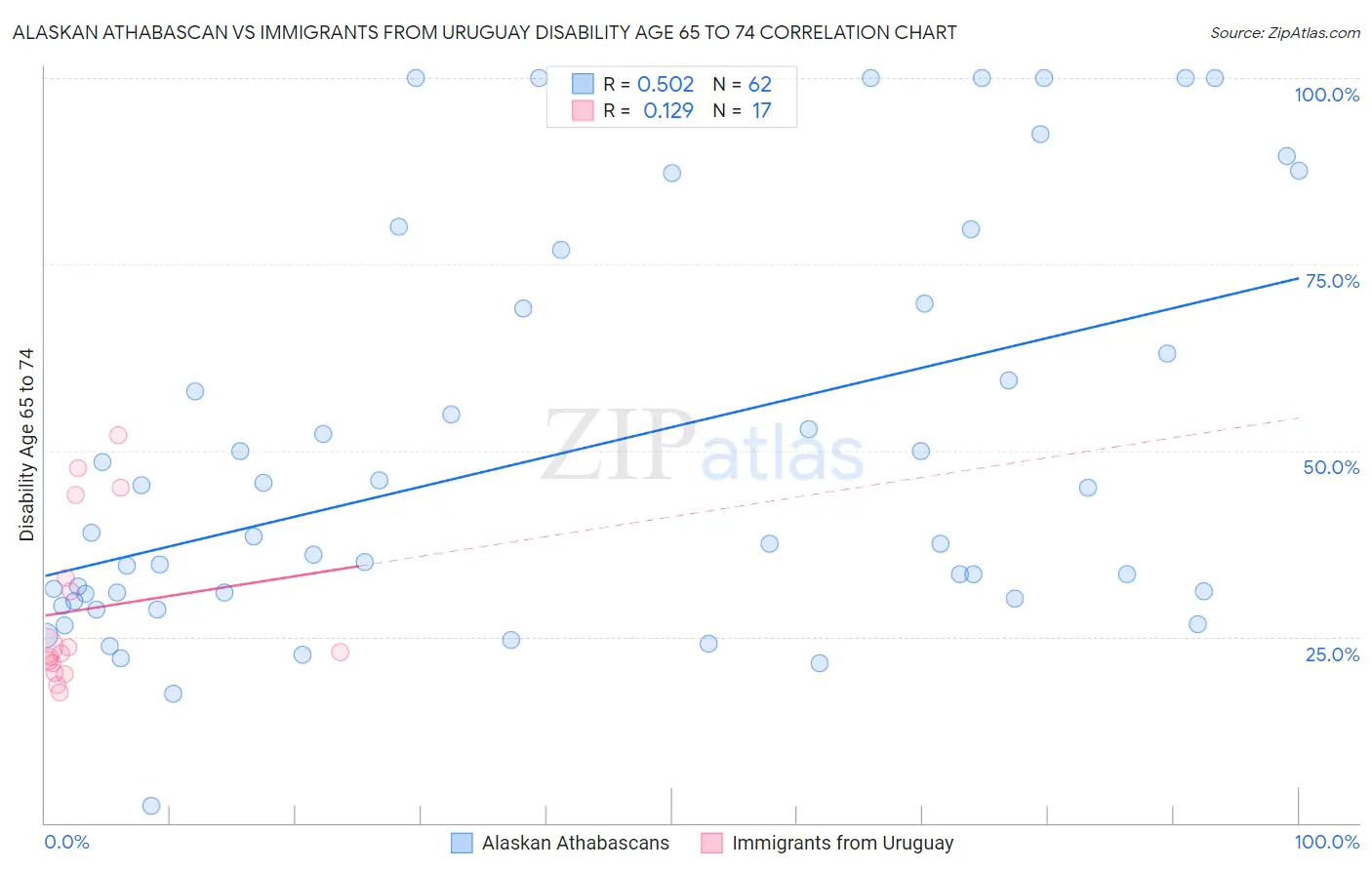 Alaskan Athabascan vs Immigrants from Uruguay Disability Age 65 to 74