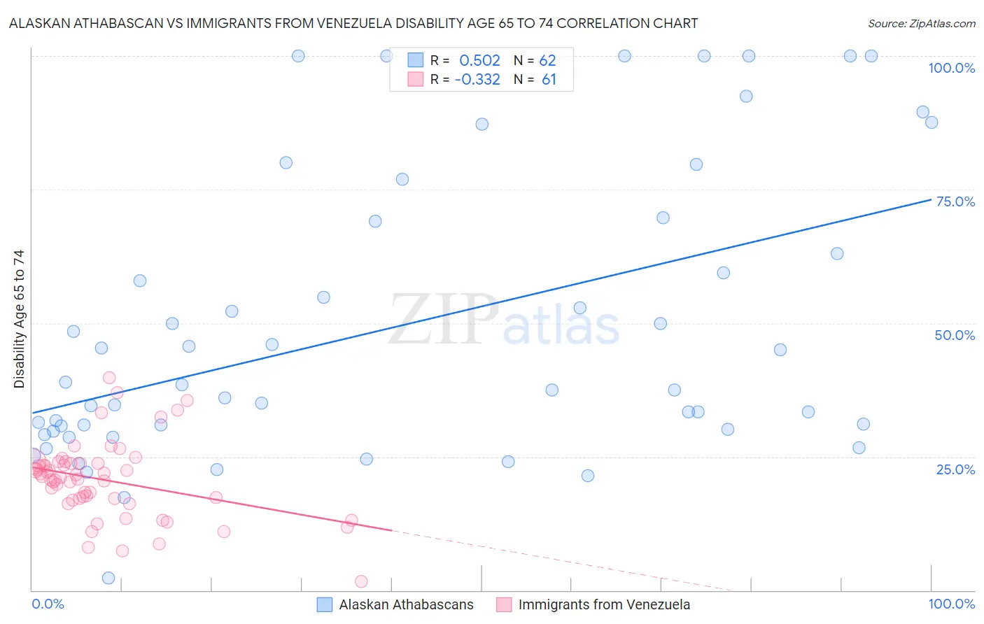 Alaskan Athabascan vs Immigrants from Venezuela Disability Age 65 to 74