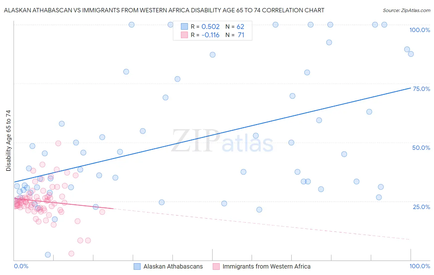 Alaskan Athabascan vs Immigrants from Western Africa Disability Age 65 to 74