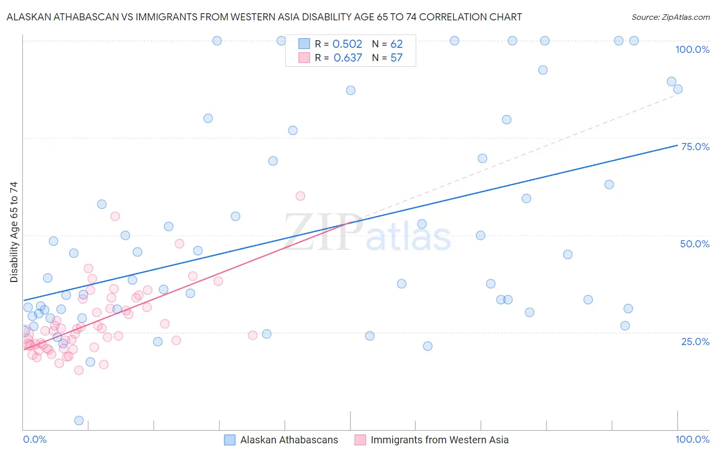 Alaskan Athabascan vs Immigrants from Western Asia Disability Age 65 to 74