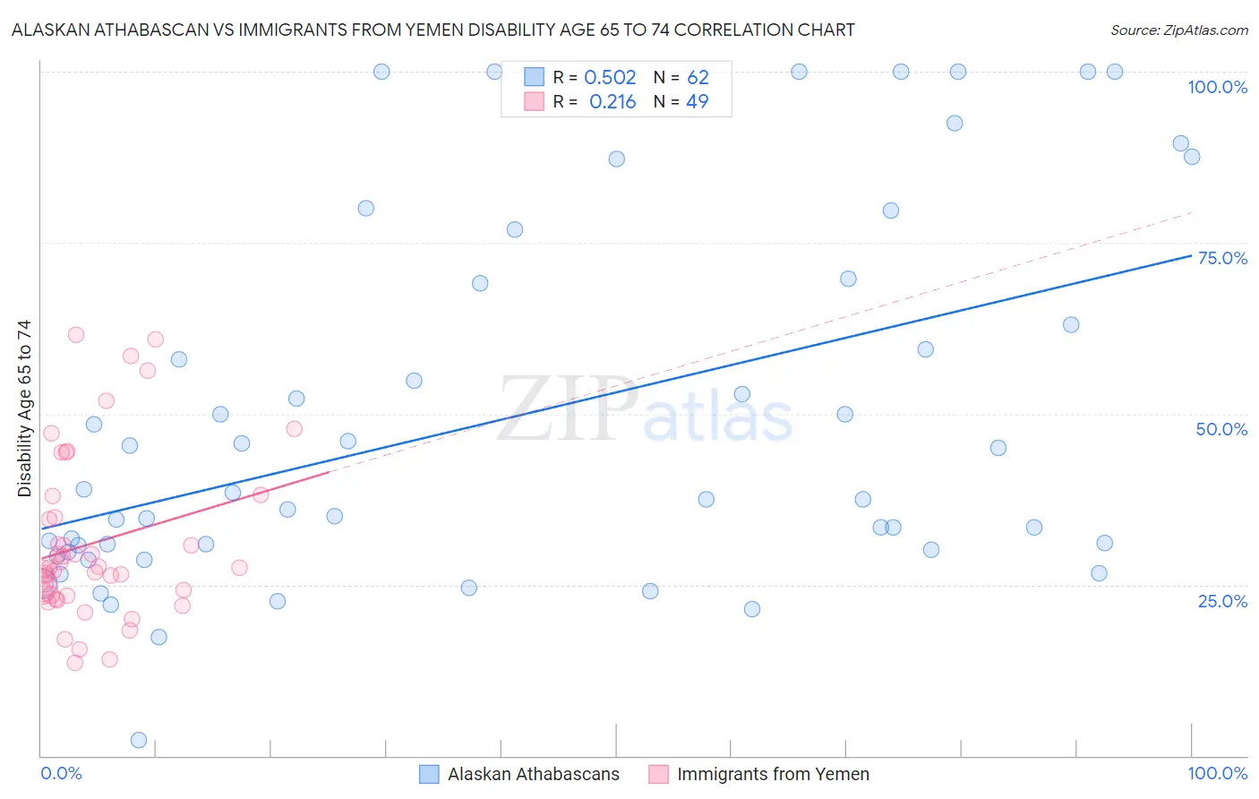 Alaskan Athabascan vs Immigrants from Yemen Disability Age 65 to 74