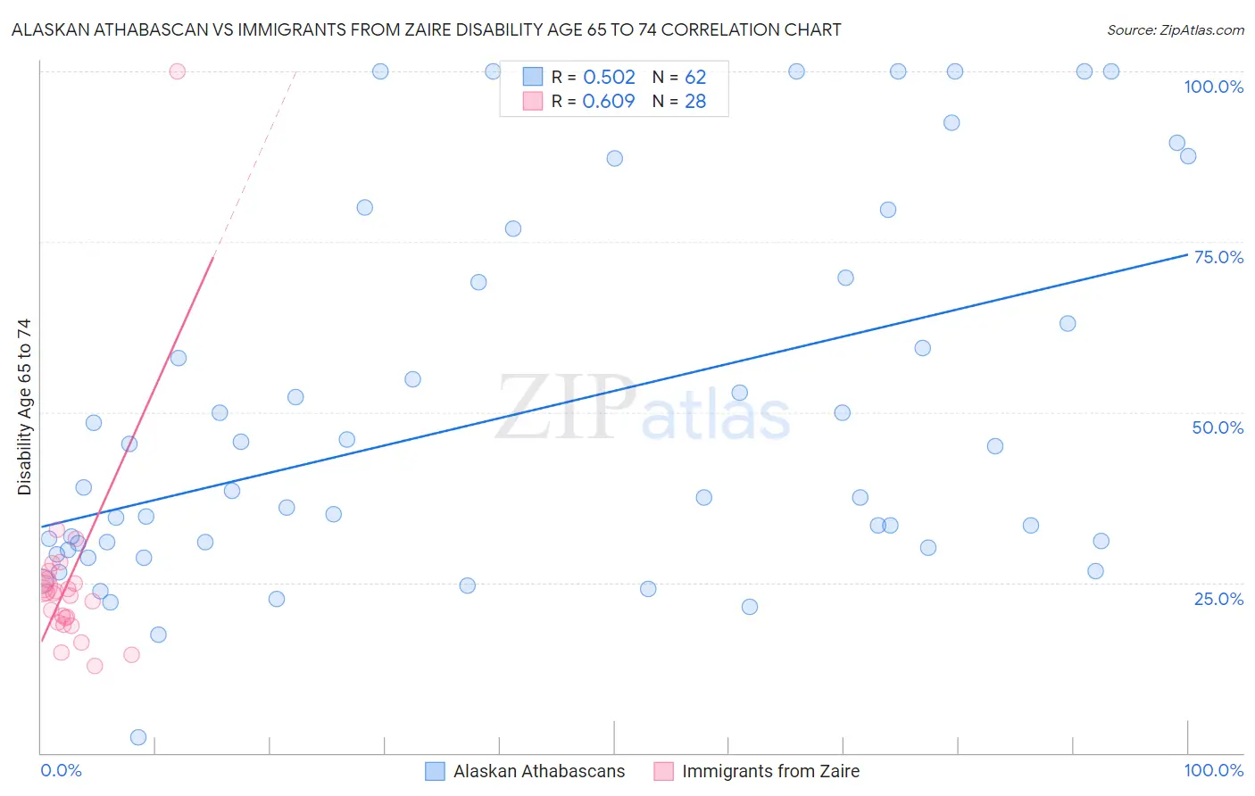 Alaskan Athabascan vs Immigrants from Zaire Disability Age 65 to 74