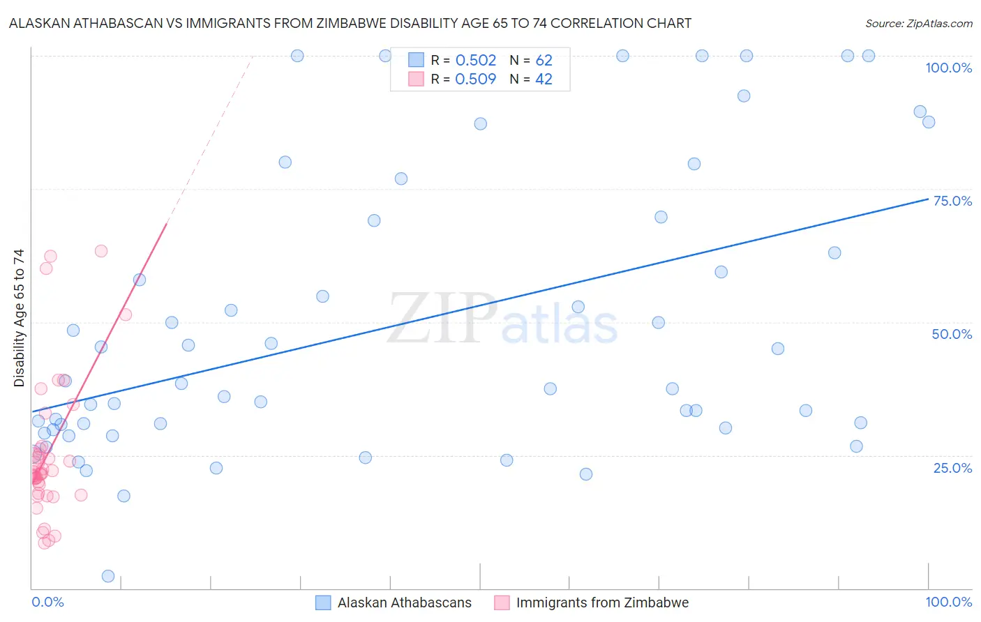 Alaskan Athabascan vs Immigrants from Zimbabwe Disability Age 65 to 74