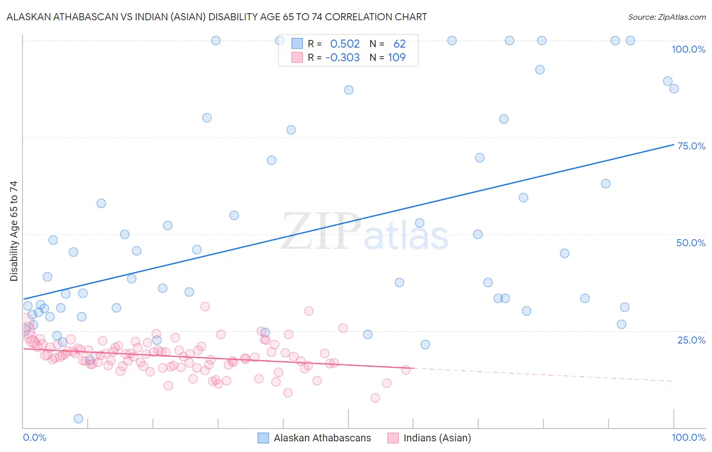 Alaskan Athabascan vs Indian (Asian) Disability Age 65 to 74