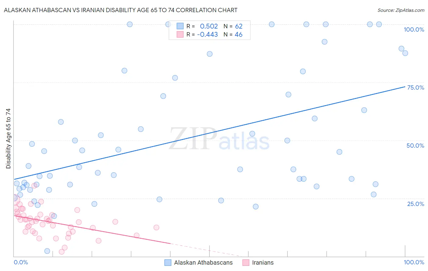Alaskan Athabascan vs Iranian Disability Age 65 to 74