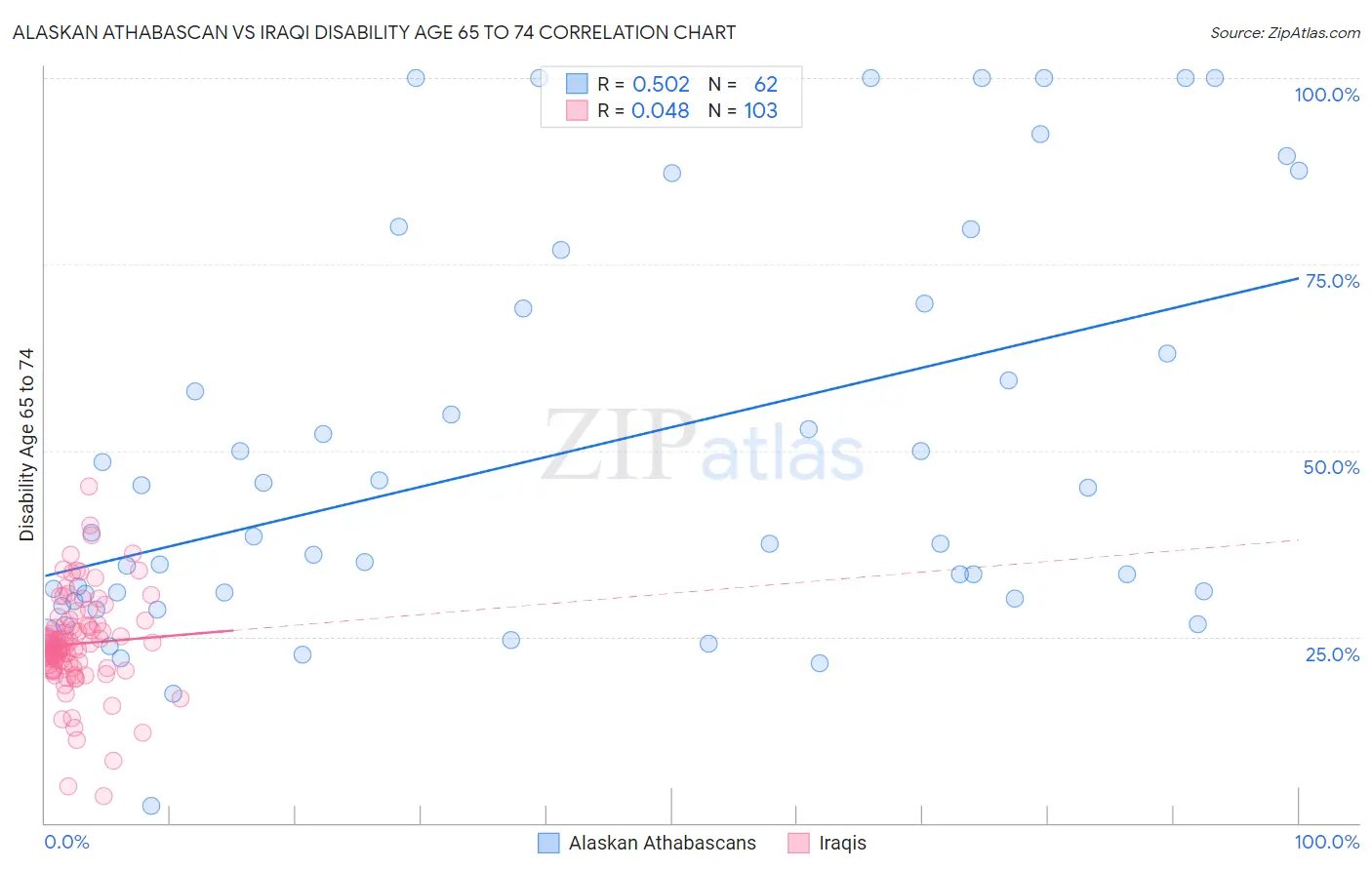 Alaskan Athabascan vs Iraqi Disability Age 65 to 74