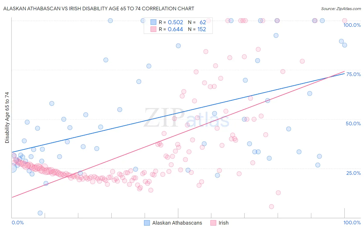 Alaskan Athabascan vs Irish Disability Age 65 to 74