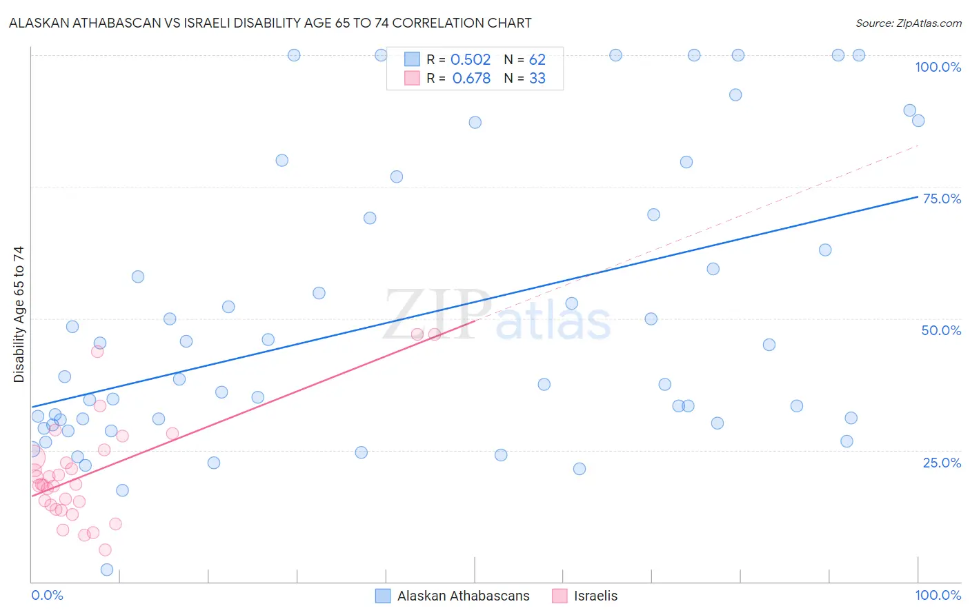 Alaskan Athabascan vs Israeli Disability Age 65 to 74