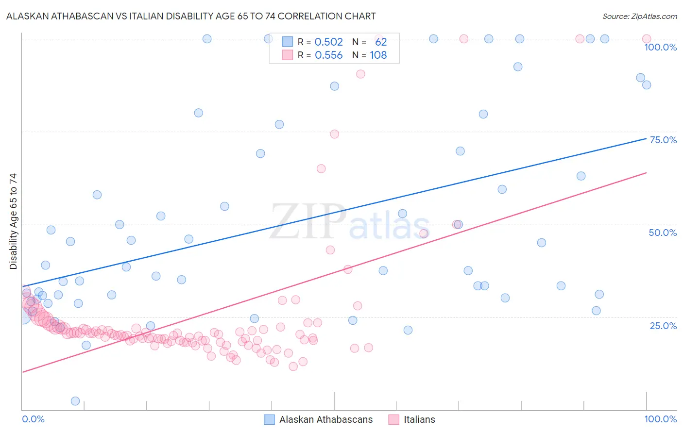 Alaskan Athabascan vs Italian Disability Age 65 to 74