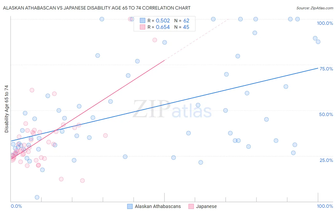 Alaskan Athabascan vs Japanese Disability Age 65 to 74