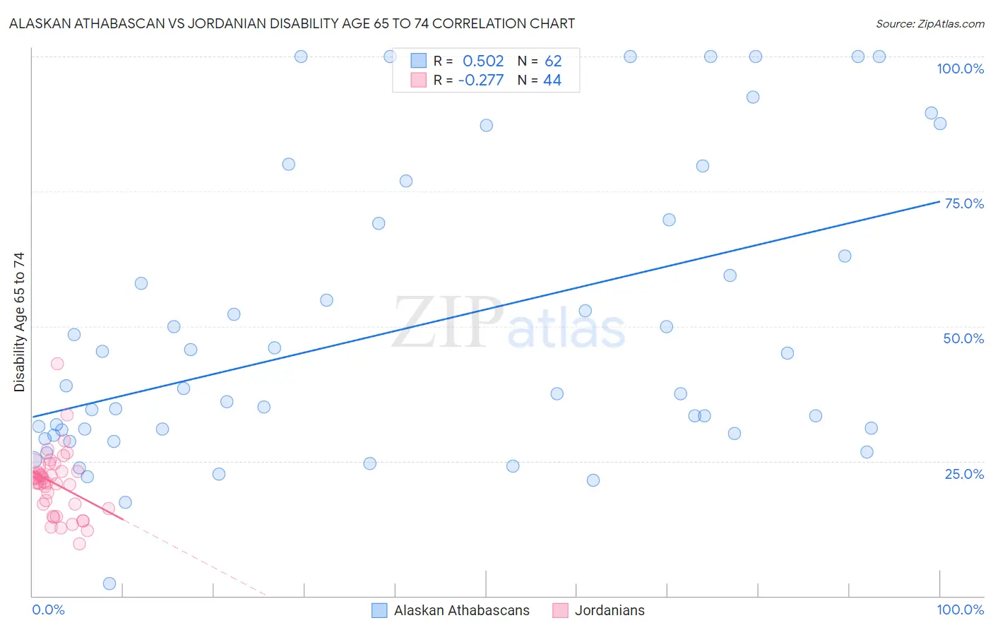 Alaskan Athabascan vs Jordanian Disability Age 65 to 74