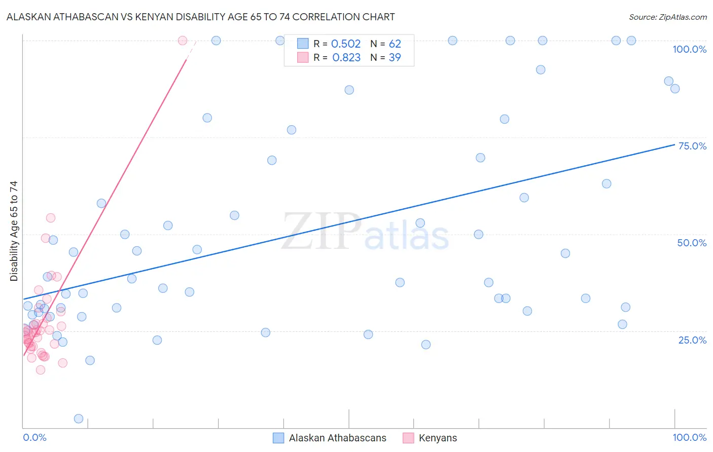 Alaskan Athabascan vs Kenyan Disability Age 65 to 74