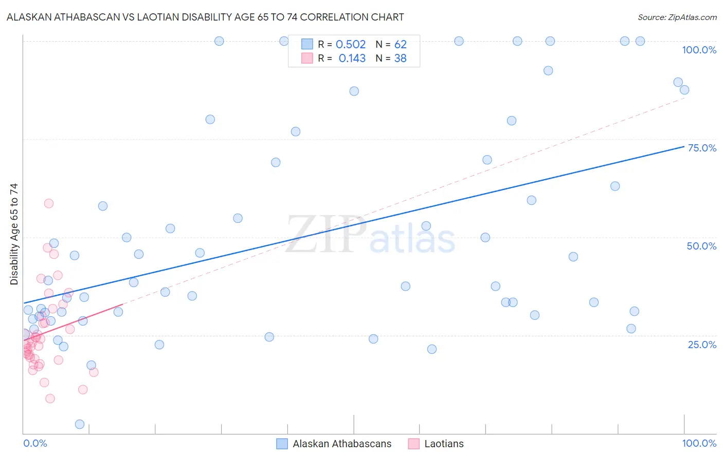 Alaskan Athabascan vs Laotian Disability Age 65 to 74