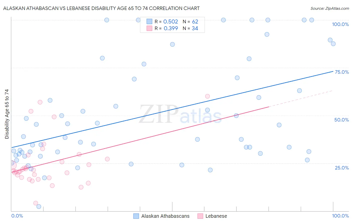 Alaskan Athabascan vs Lebanese Disability Age 65 to 74