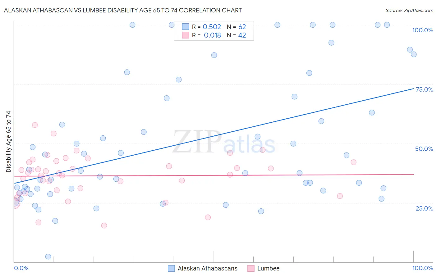 Alaskan Athabascan vs Lumbee Disability Age 65 to 74