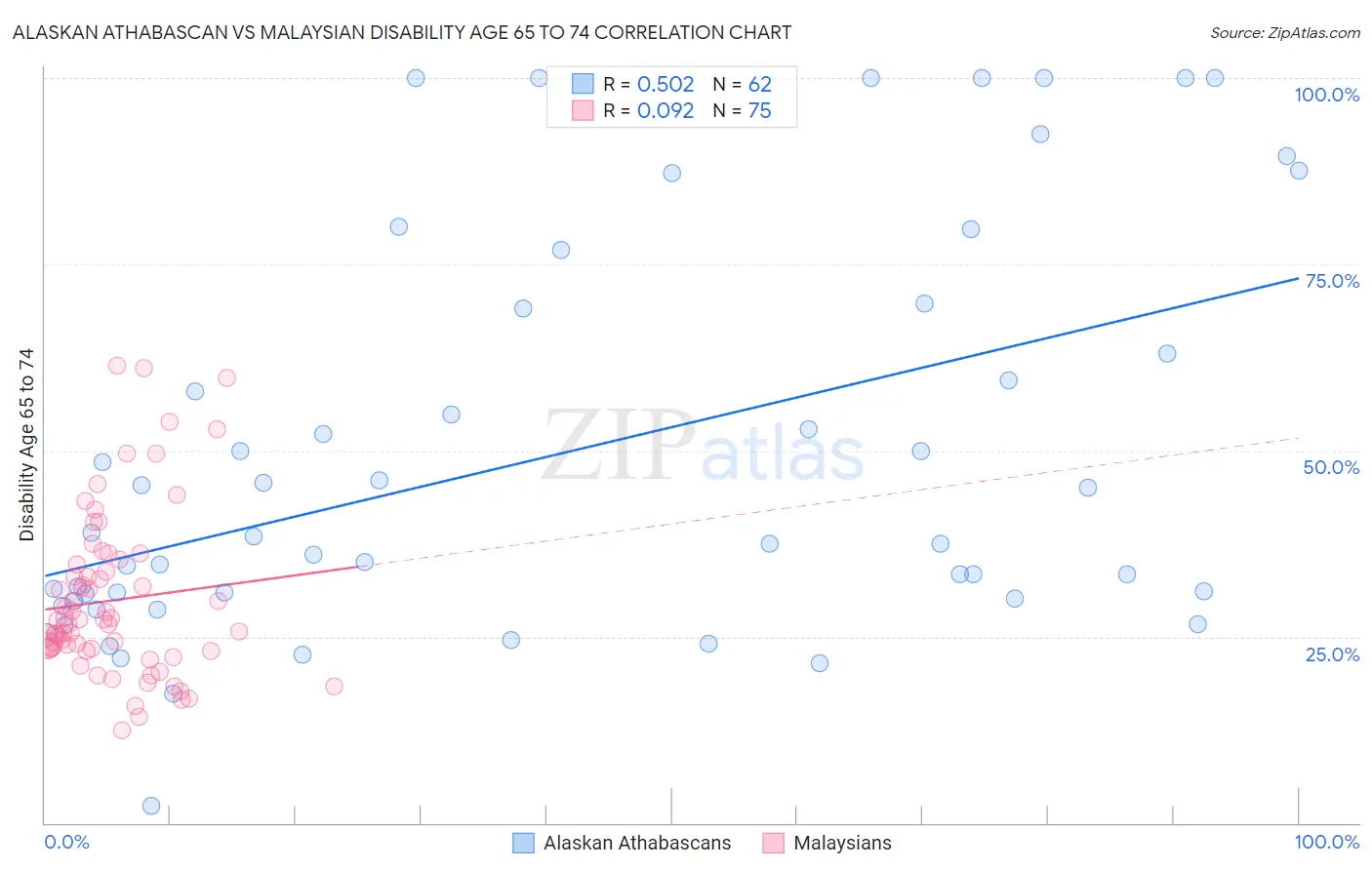 Alaskan Athabascan vs Malaysian Disability Age 65 to 74