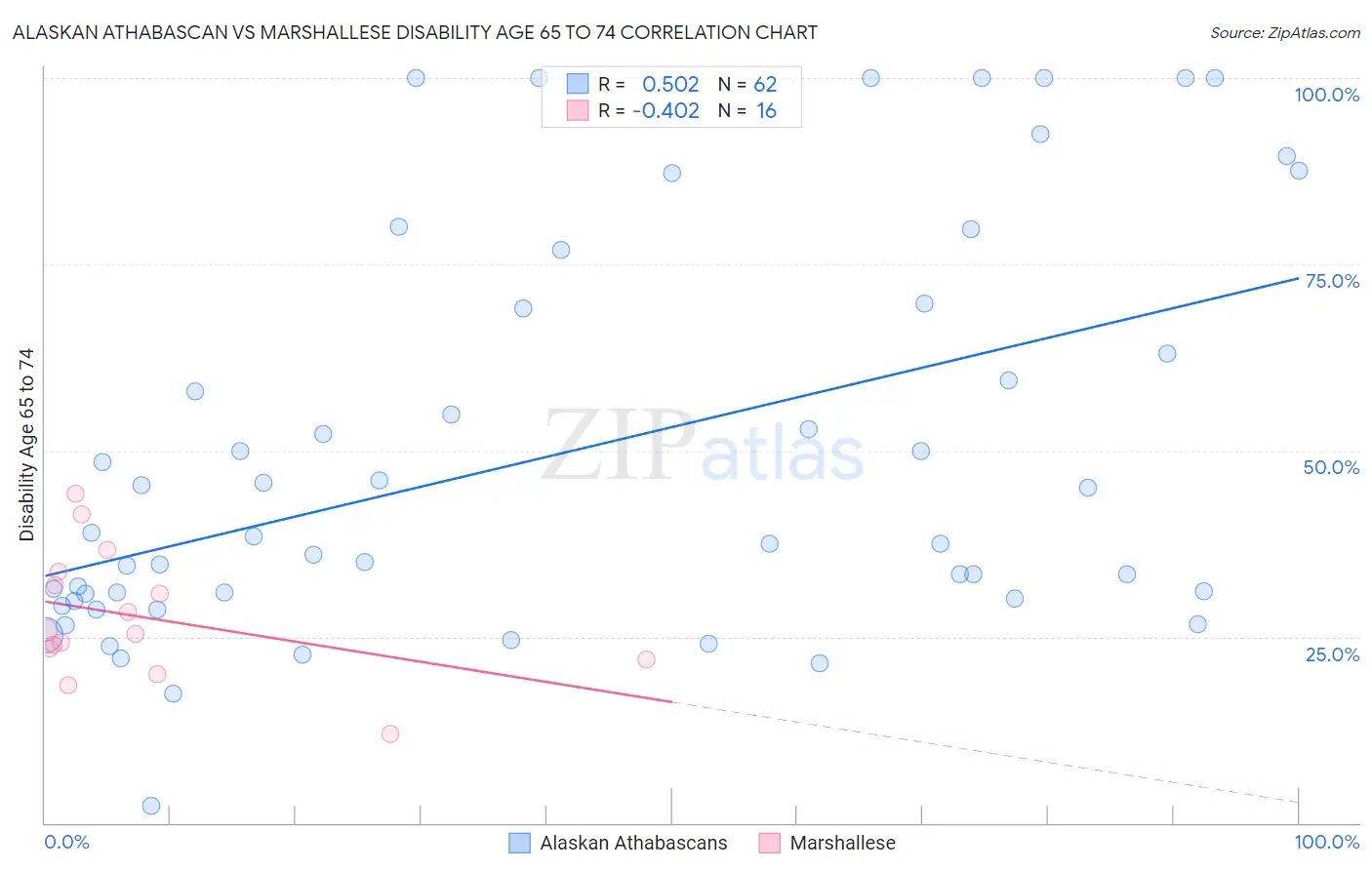 Alaskan Athabascan vs Marshallese Disability Age 65 to 74