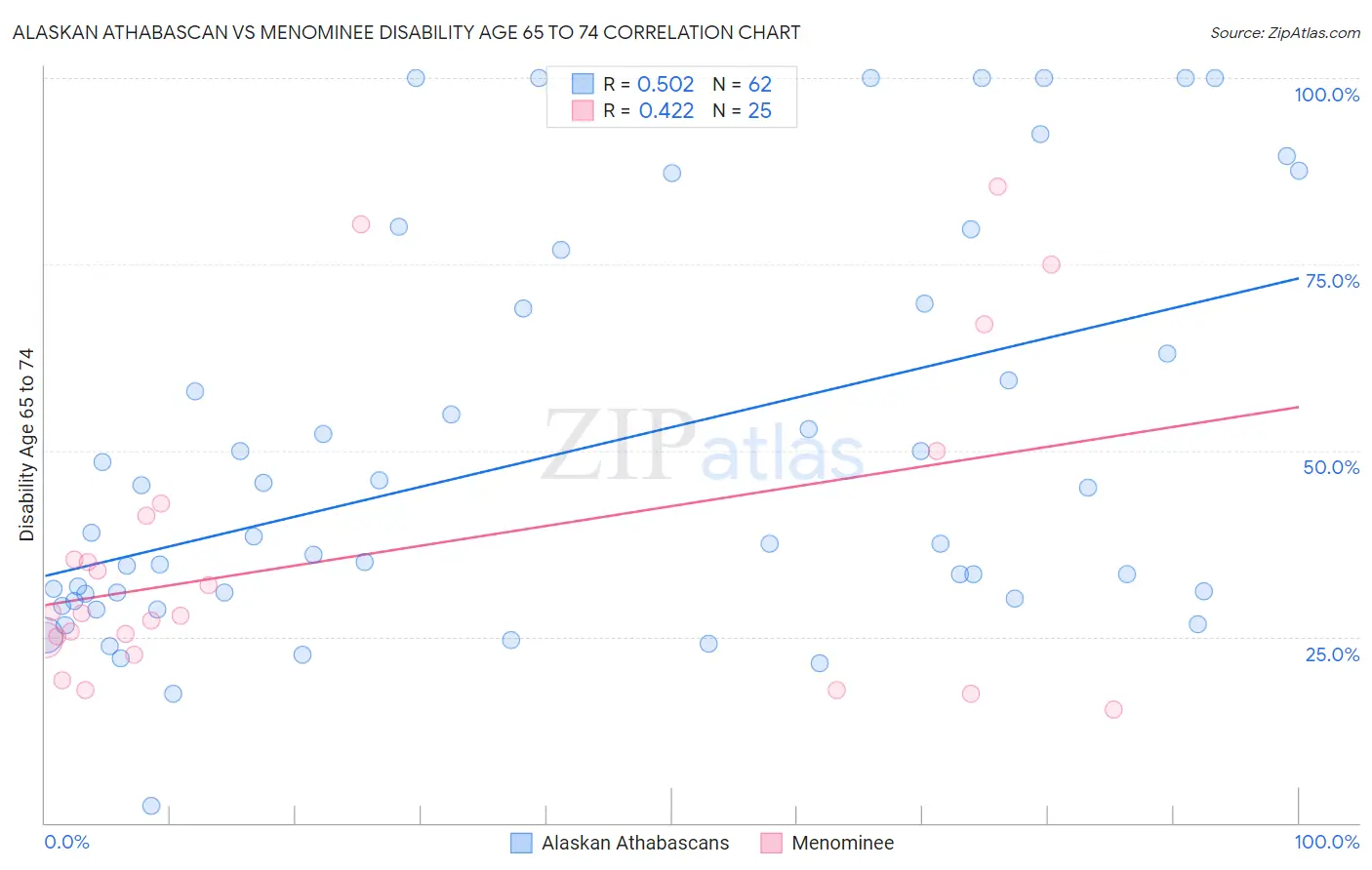 Alaskan Athabascan vs Menominee Disability Age 65 to 74