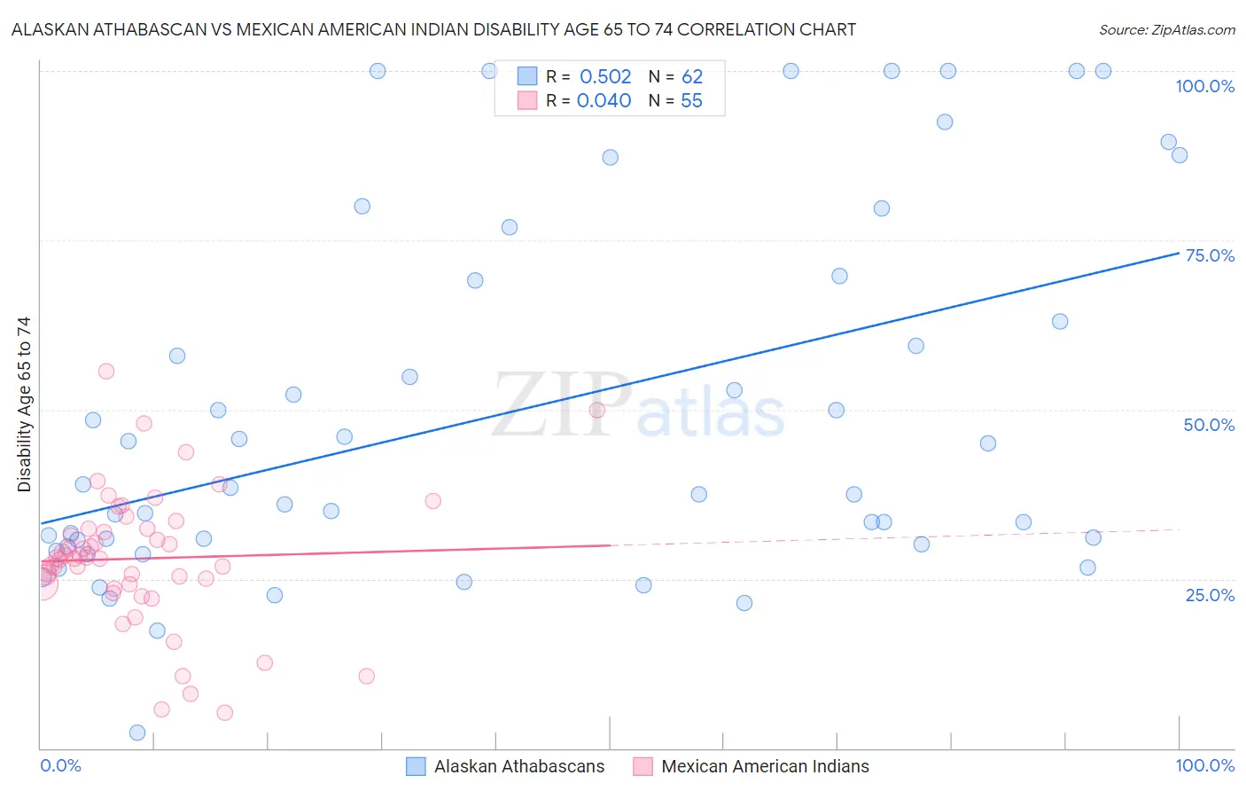 Alaskan Athabascan vs Mexican American Indian Disability Age 65 to 74