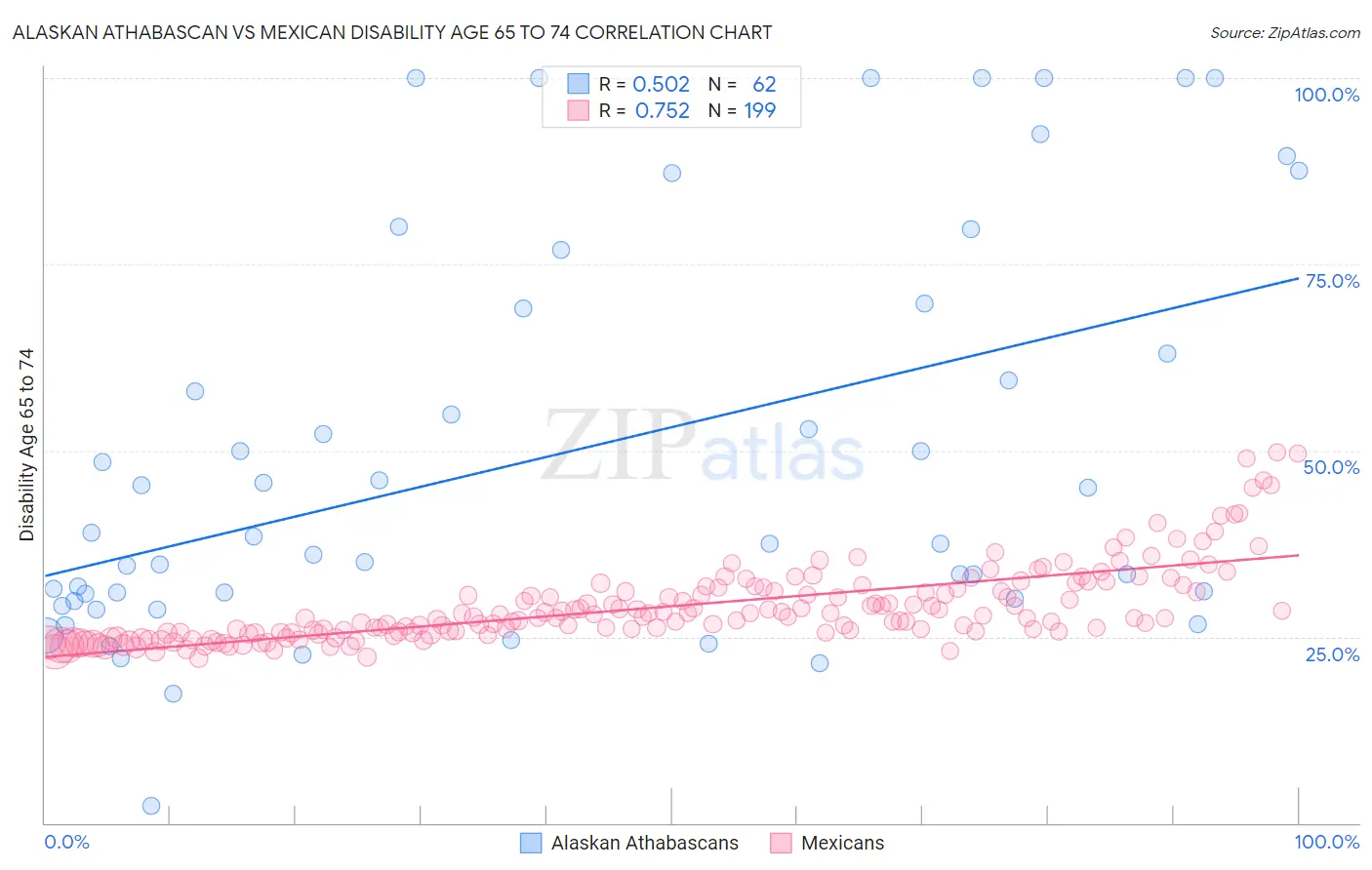 Alaskan Athabascan vs Mexican Disability Age 65 to 74