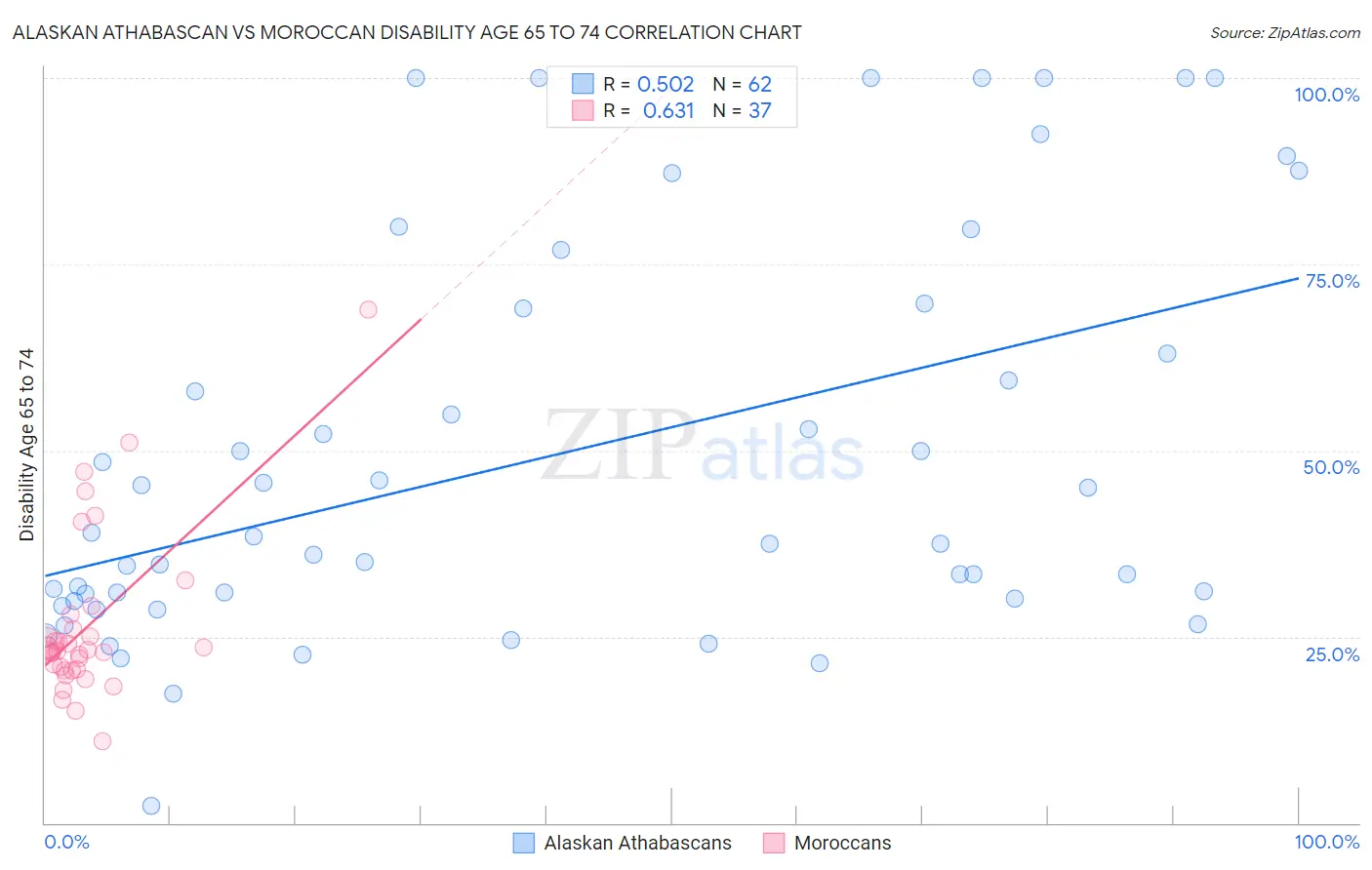Alaskan Athabascan vs Moroccan Disability Age 65 to 74