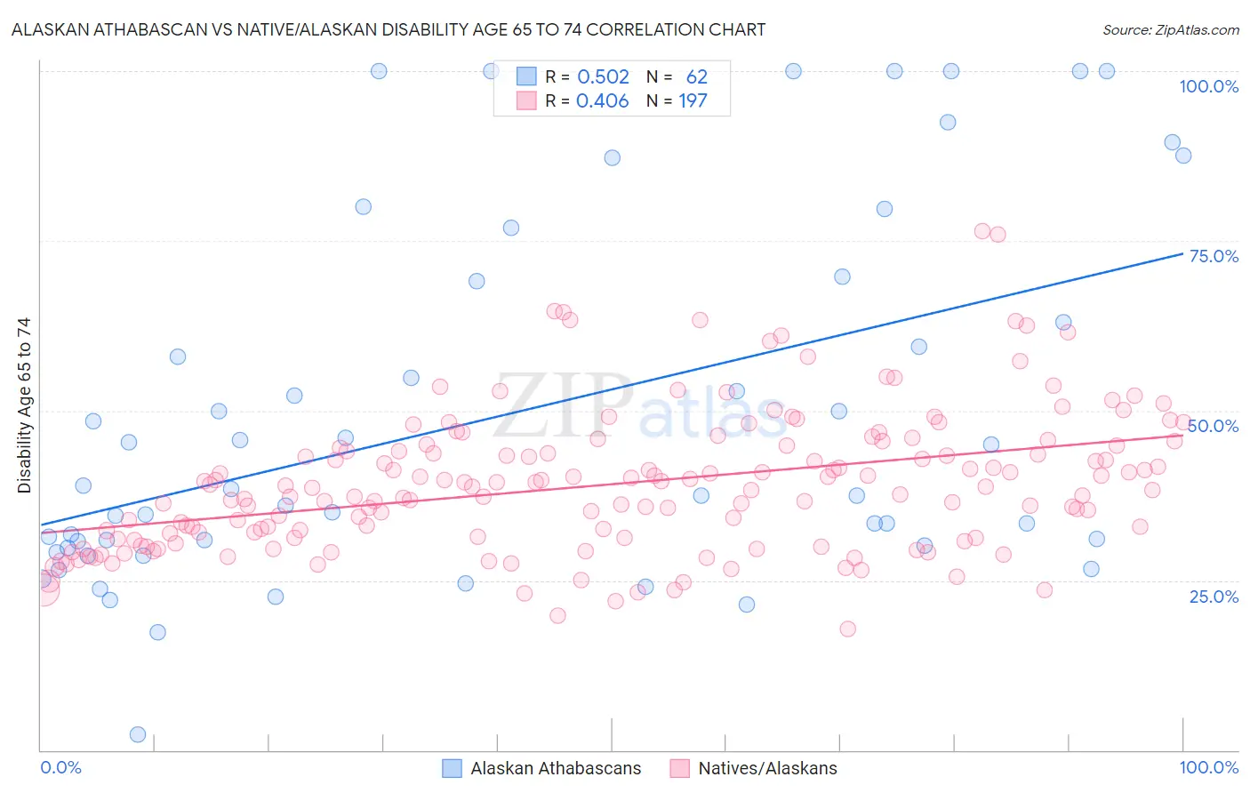 Alaskan Athabascan vs Native/Alaskan Disability Age 65 to 74