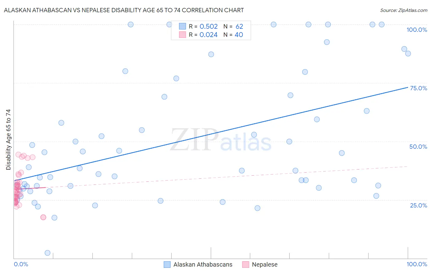 Alaskan Athabascan vs Nepalese Disability Age 65 to 74