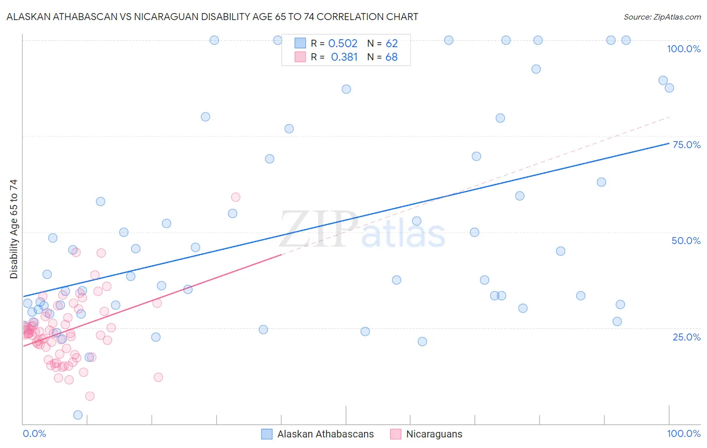 Alaskan Athabascan vs Nicaraguan Disability Age 65 to 74