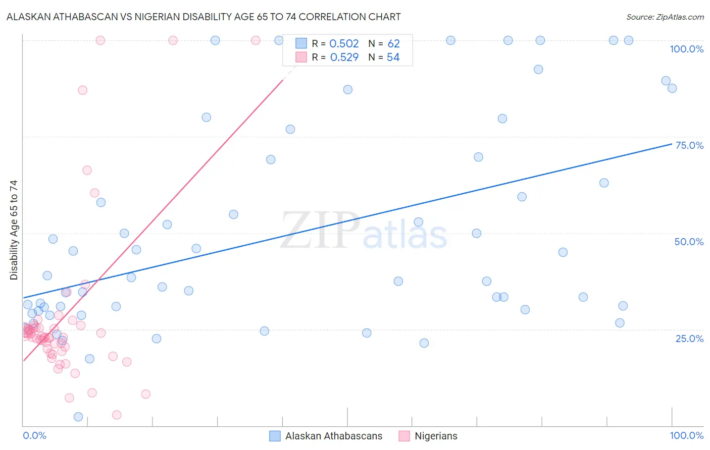 Alaskan Athabascan vs Nigerian Disability Age 65 to 74