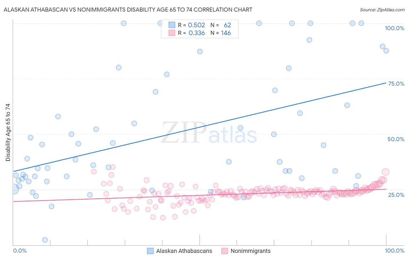 Alaskan Athabascan vs Nonimmigrants Disability Age 65 to 74