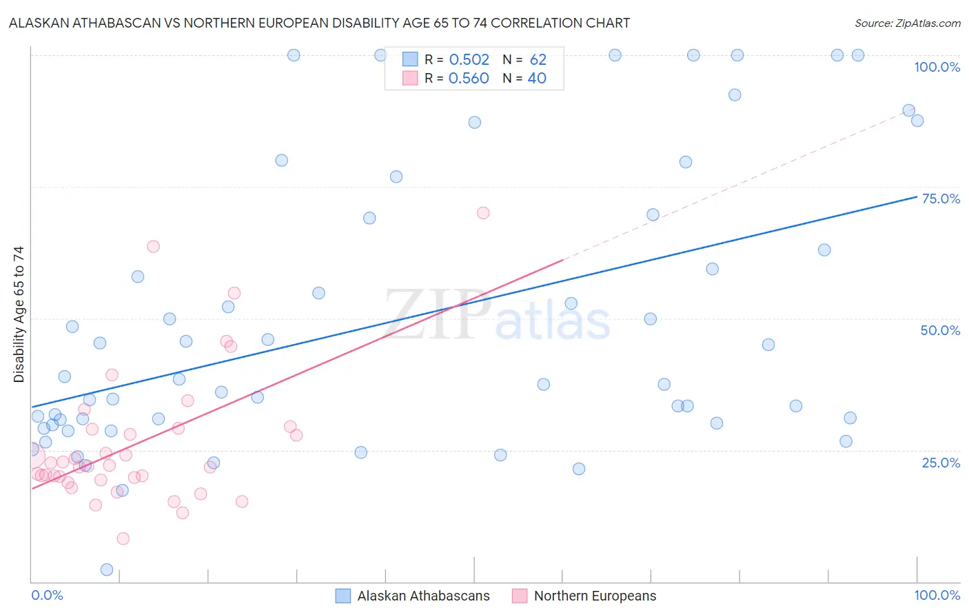 Alaskan Athabascan vs Northern European Disability Age 65 to 74