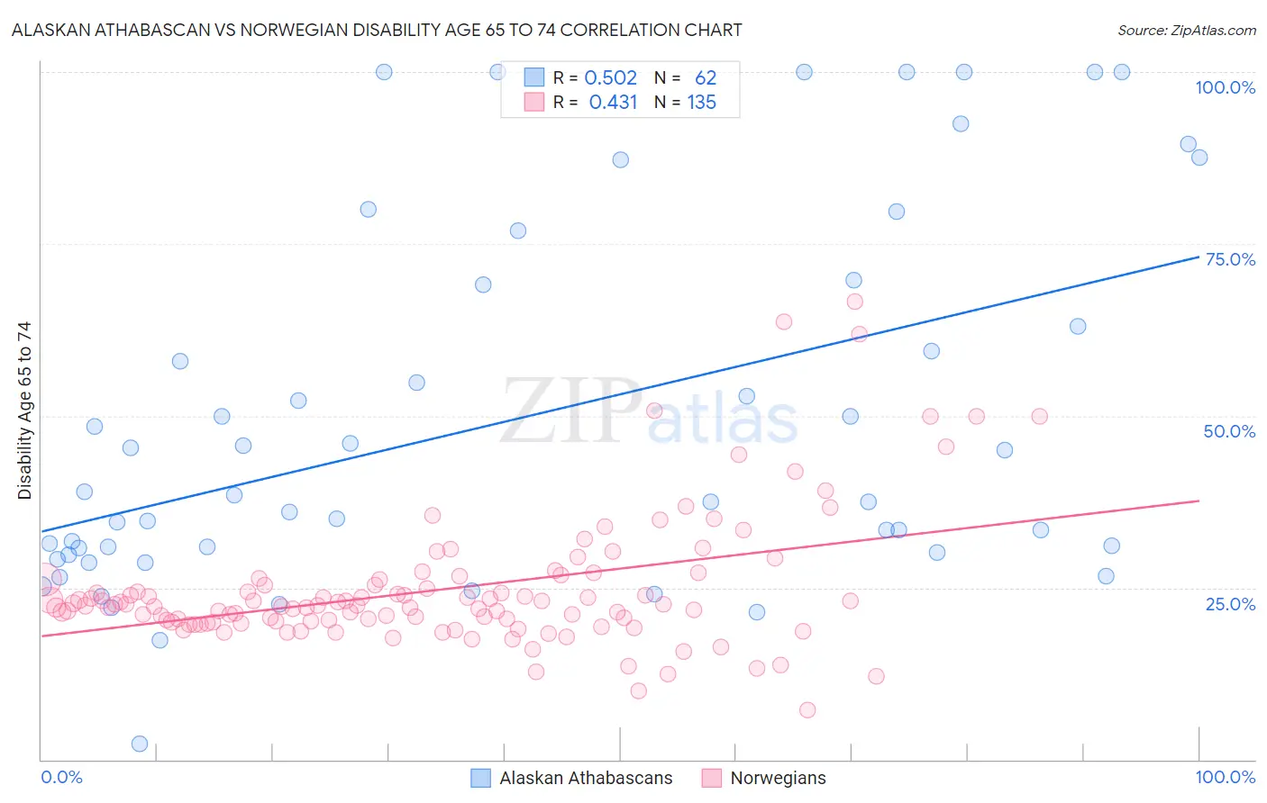 Alaskan Athabascan vs Norwegian Disability Age 65 to 74