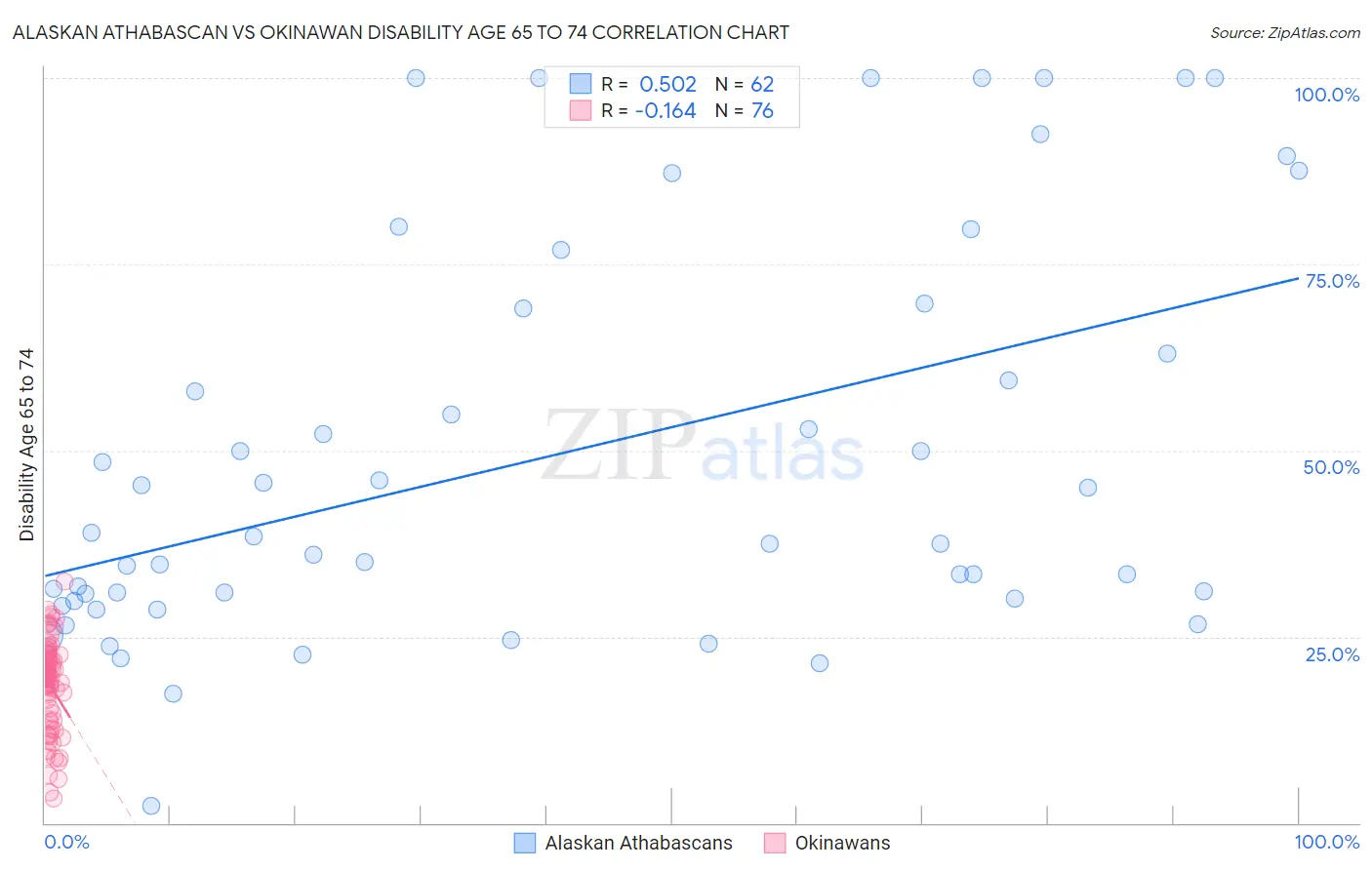 Alaskan Athabascan vs Okinawan Disability Age 65 to 74