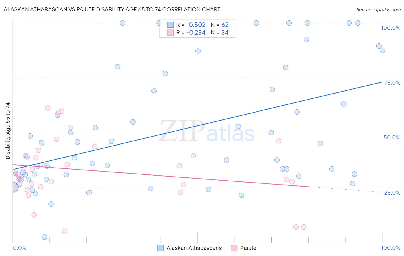 Alaskan Athabascan vs Paiute Disability Age 65 to 74