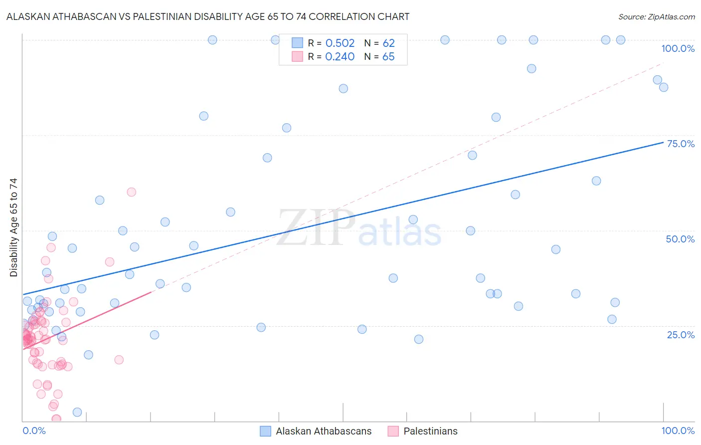 Alaskan Athabascan vs Palestinian Disability Age 65 to 74