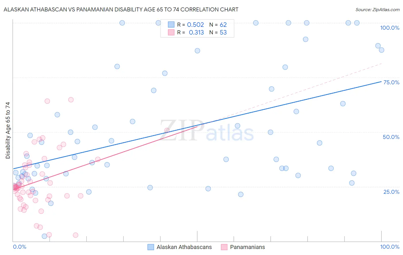 Alaskan Athabascan vs Panamanian Disability Age 65 to 74