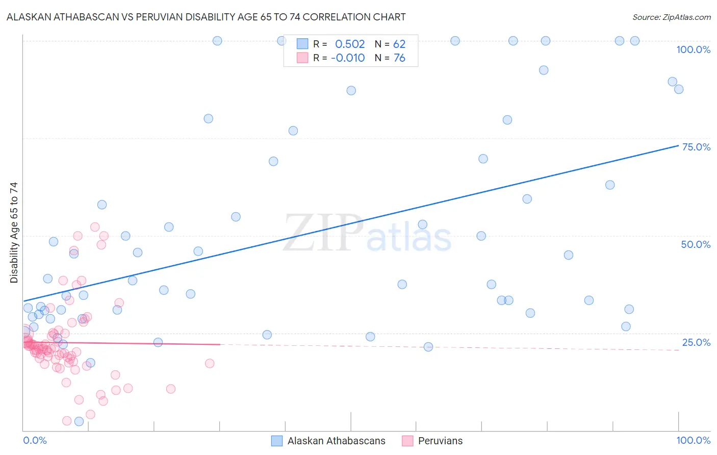Alaskan Athabascan vs Peruvian Disability Age 65 to 74