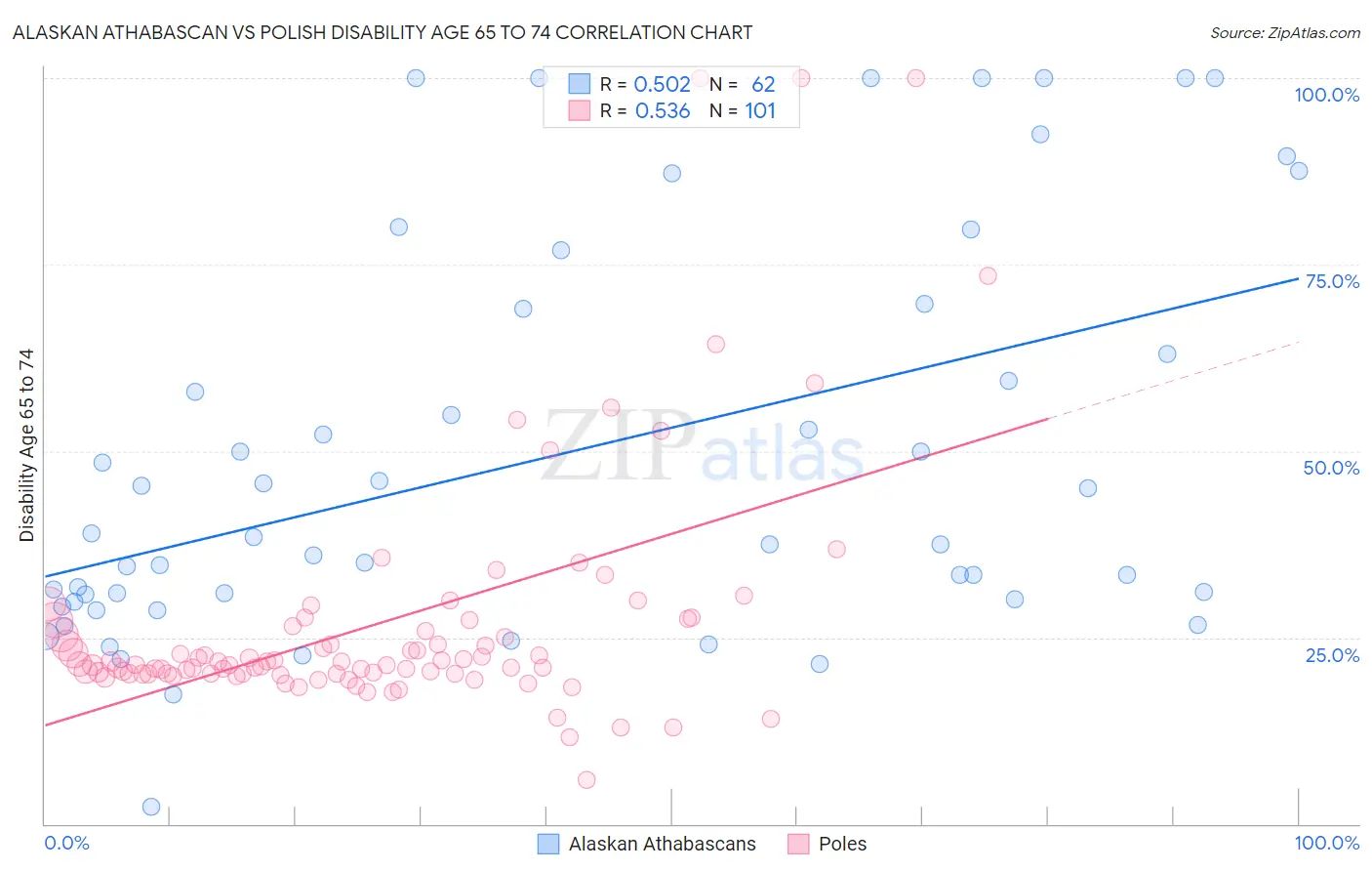 Alaskan Athabascan vs Polish Disability Age 65 to 74