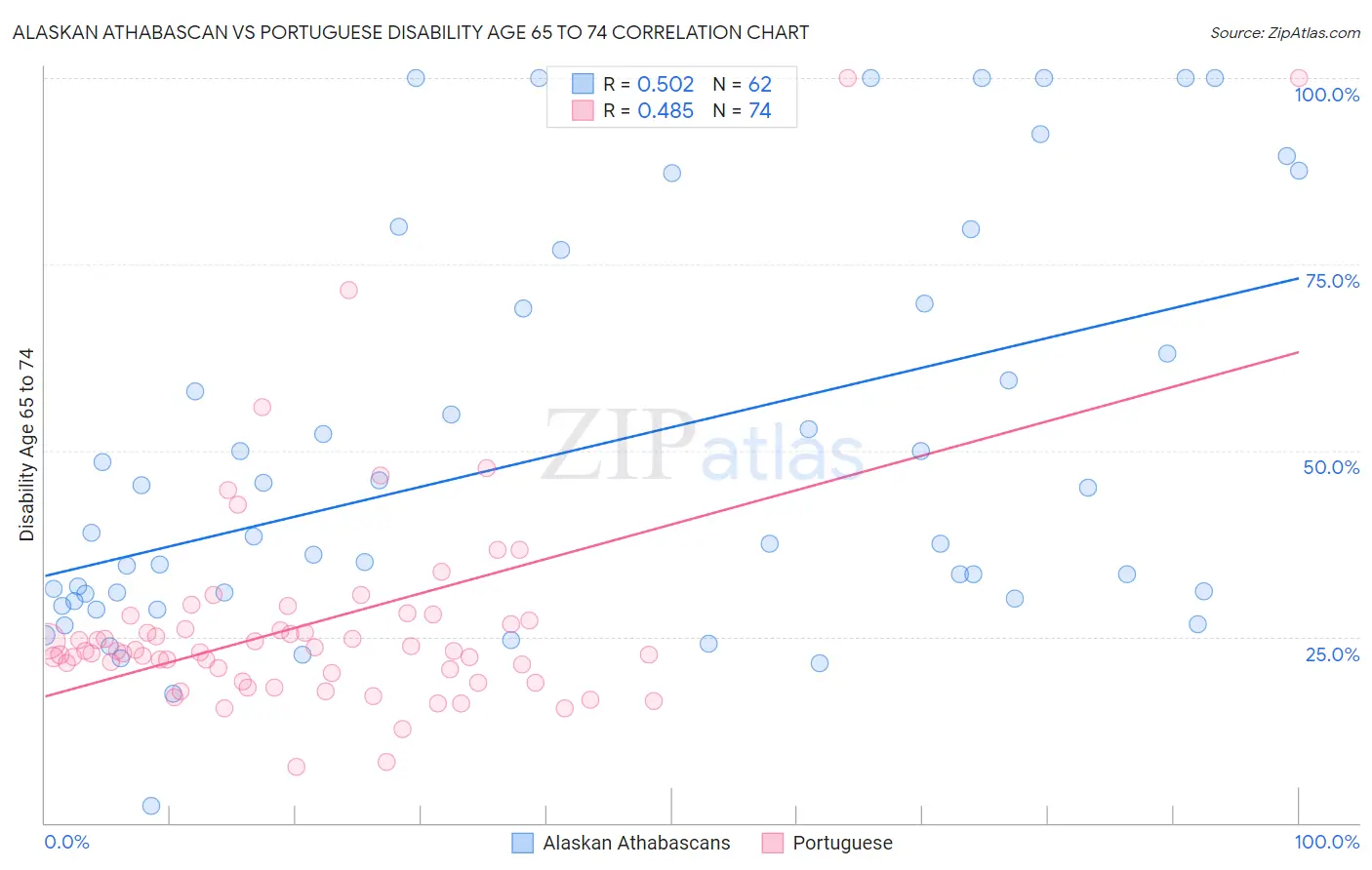 Alaskan Athabascan vs Portuguese Disability Age 65 to 74