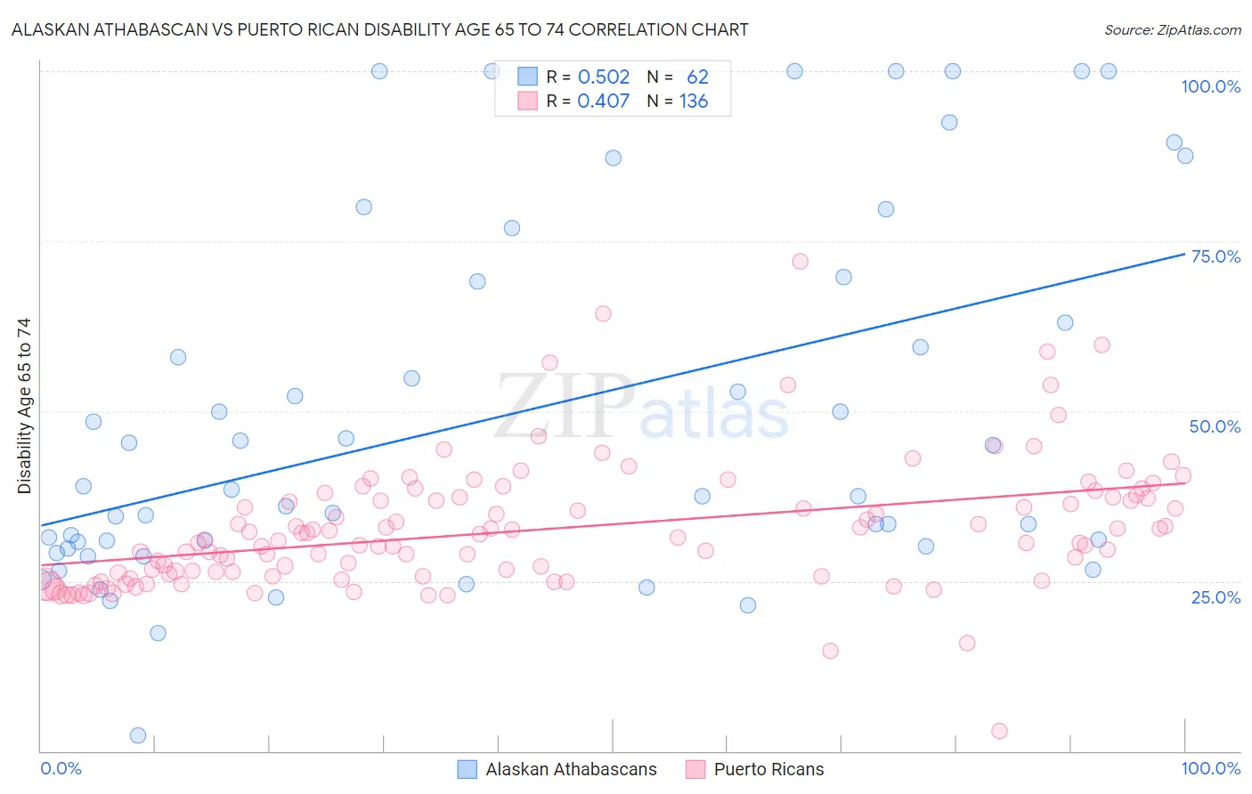 Alaskan Athabascan vs Puerto Rican Disability Age 65 to 74