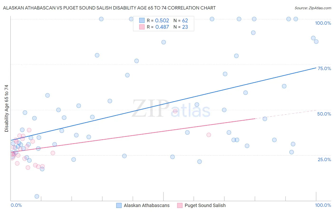 Alaskan Athabascan vs Puget Sound Salish Disability Age 65 to 74