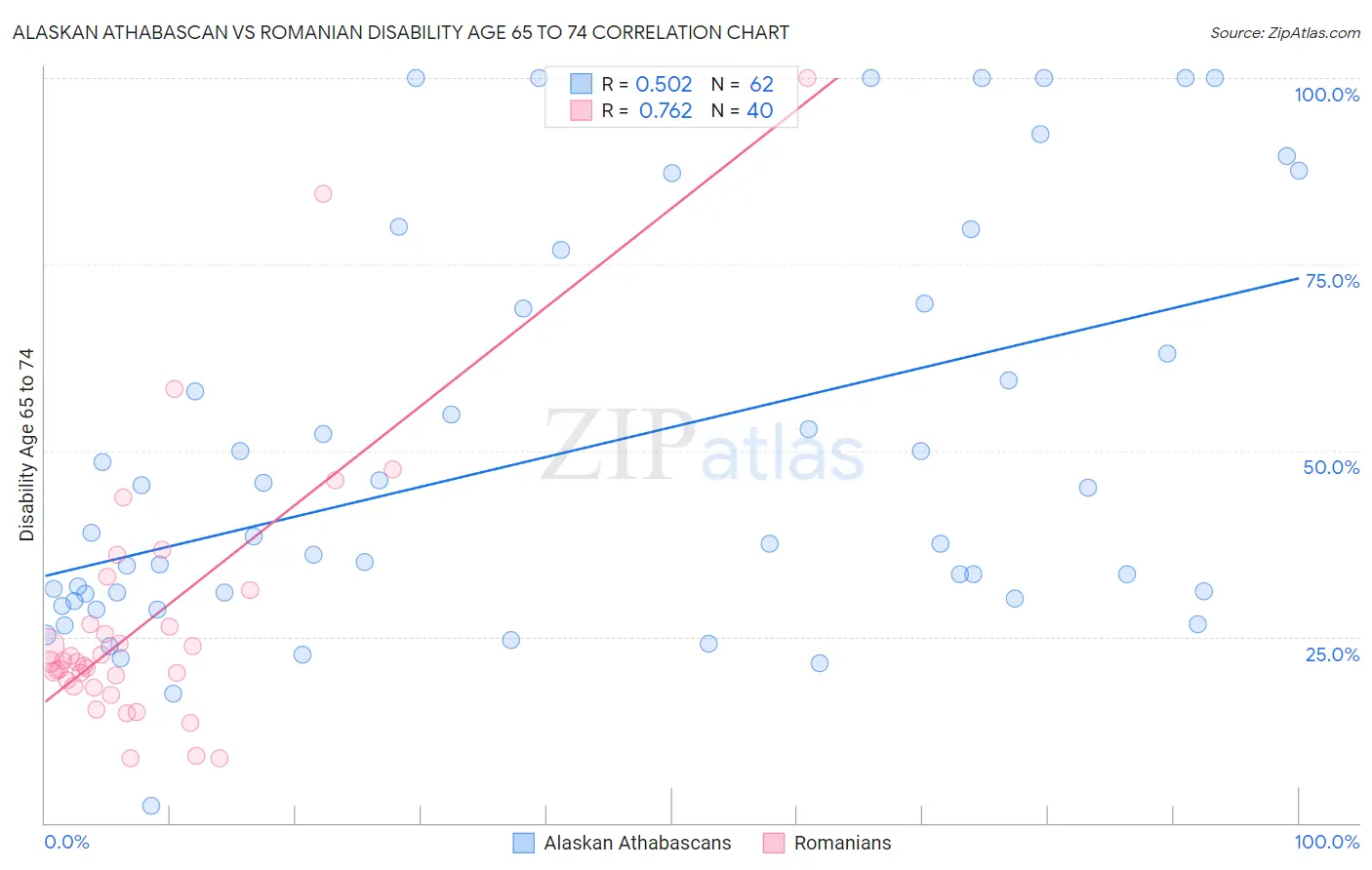 Alaskan Athabascan vs Romanian Disability Age 65 to 74