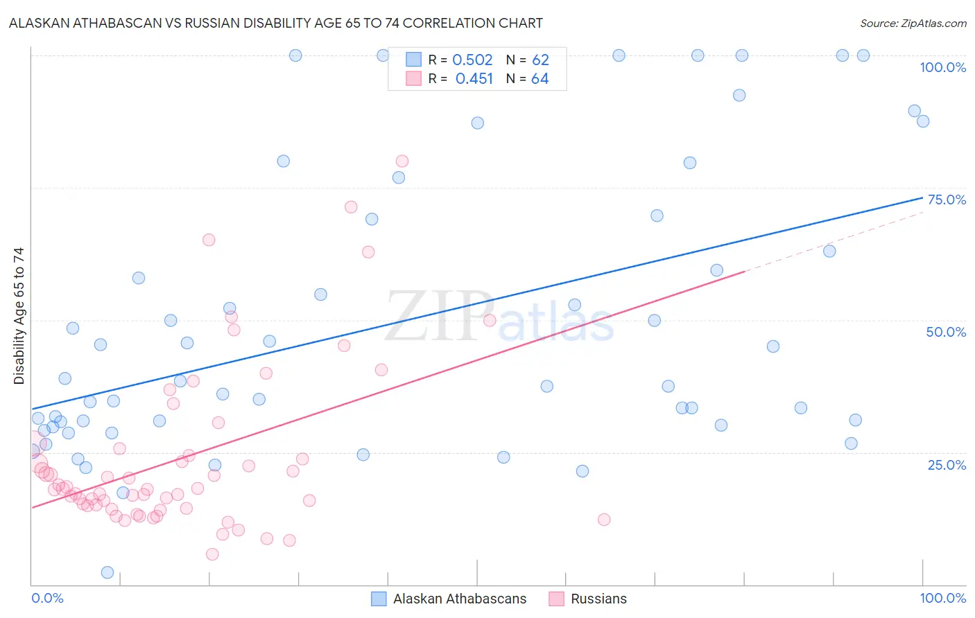Alaskan Athabascan vs Russian Disability Age 65 to 74