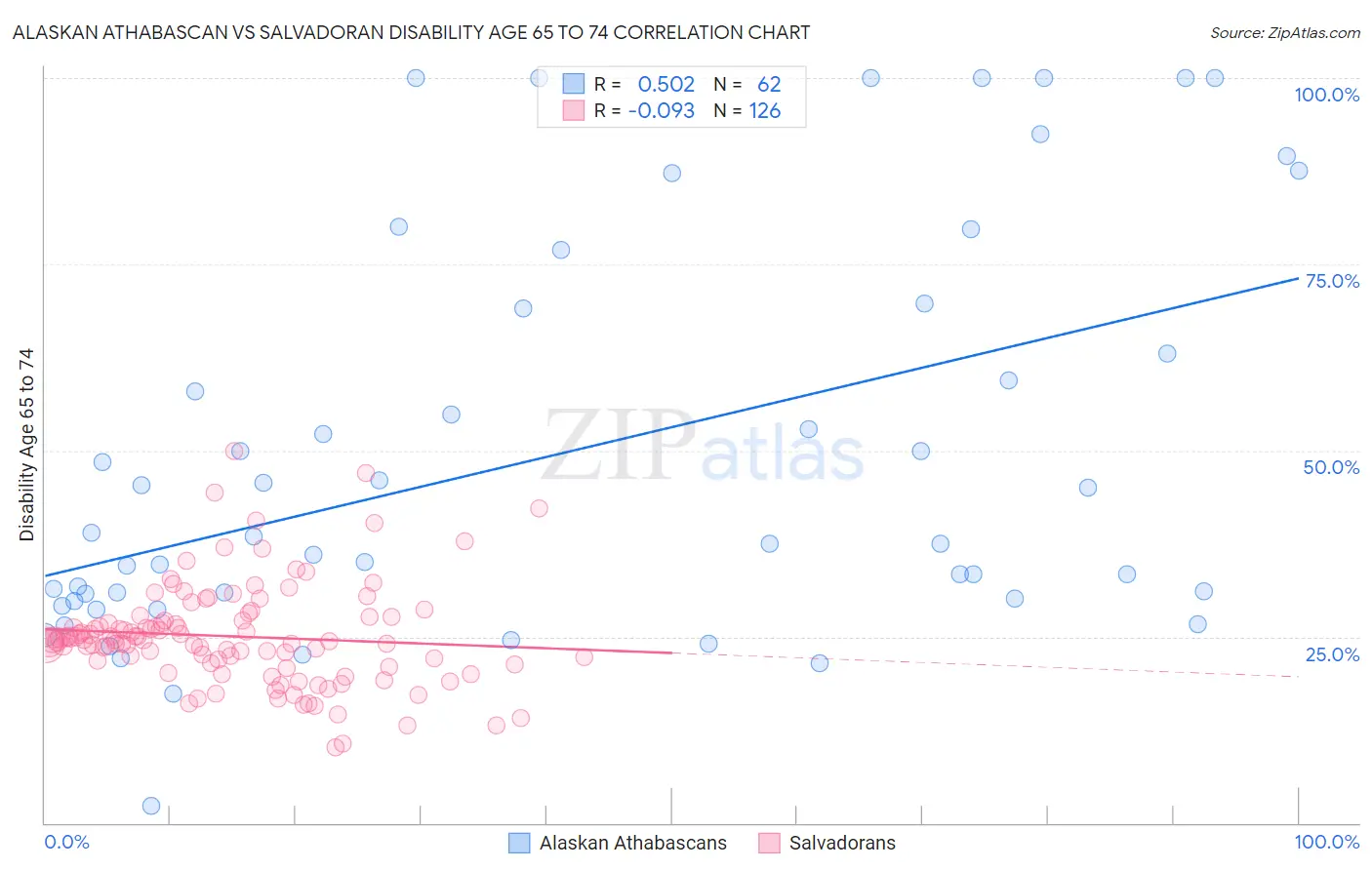 Alaskan Athabascan vs Salvadoran Disability Age 65 to 74