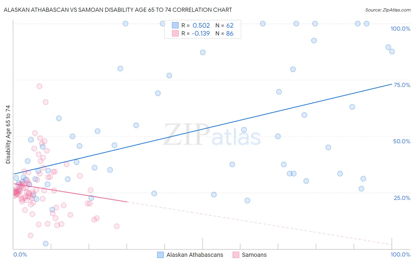 Alaskan Athabascan vs Samoan Disability Age 65 to 74