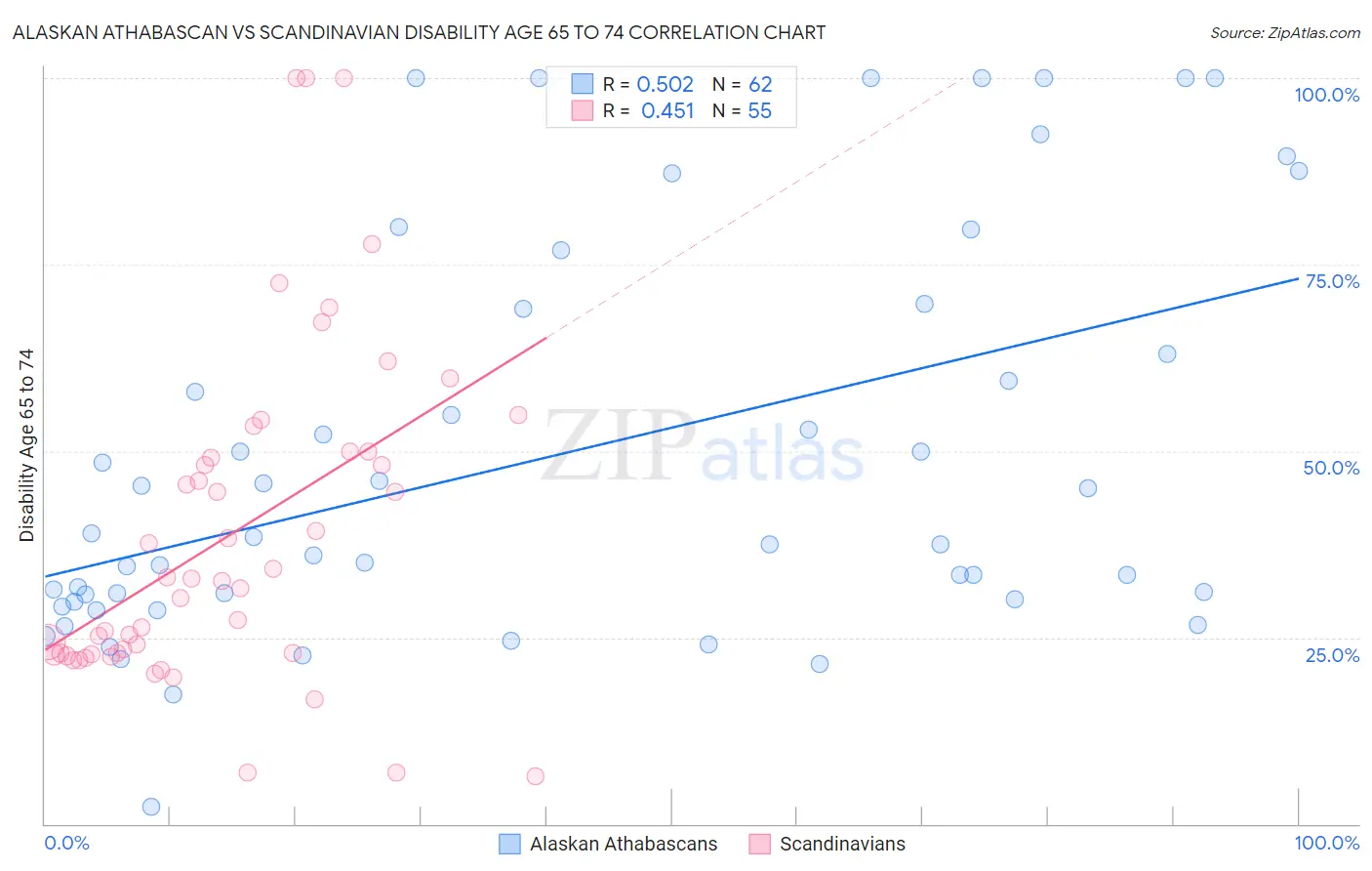 Alaskan Athabascan vs Scandinavian Disability Age 65 to 74