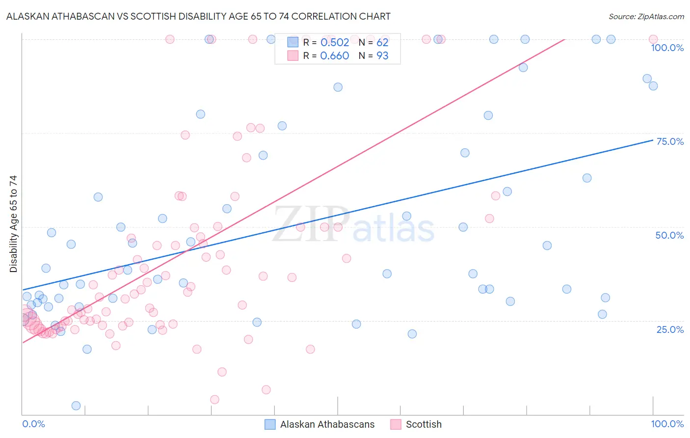 Alaskan Athabascan vs Scottish Disability Age 65 to 74